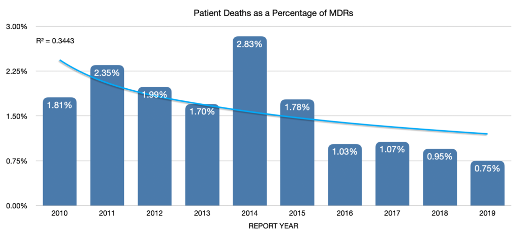 Patient Deaths as Percentage of MDRs
