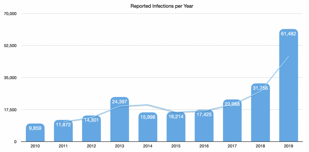 Reported Infections per Year