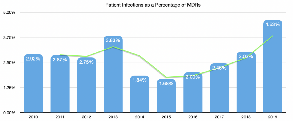 Patient Infections as a percentage of MDRs