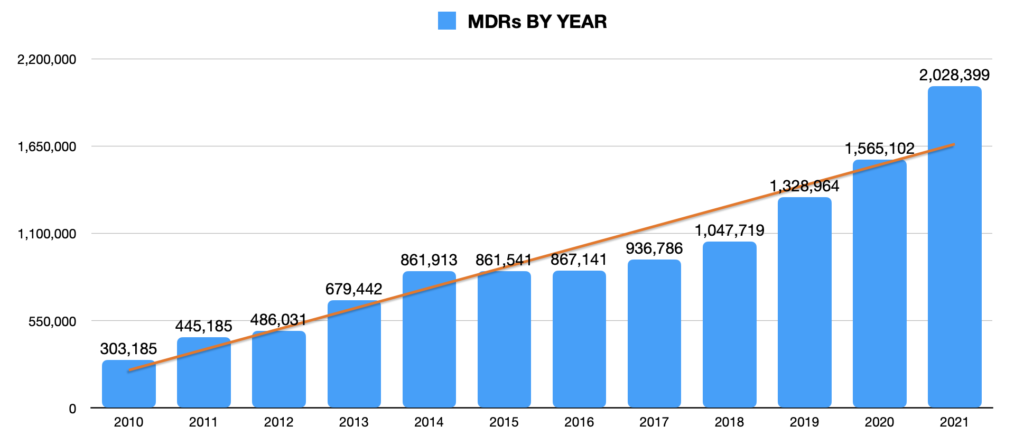 MDRs increasing annually