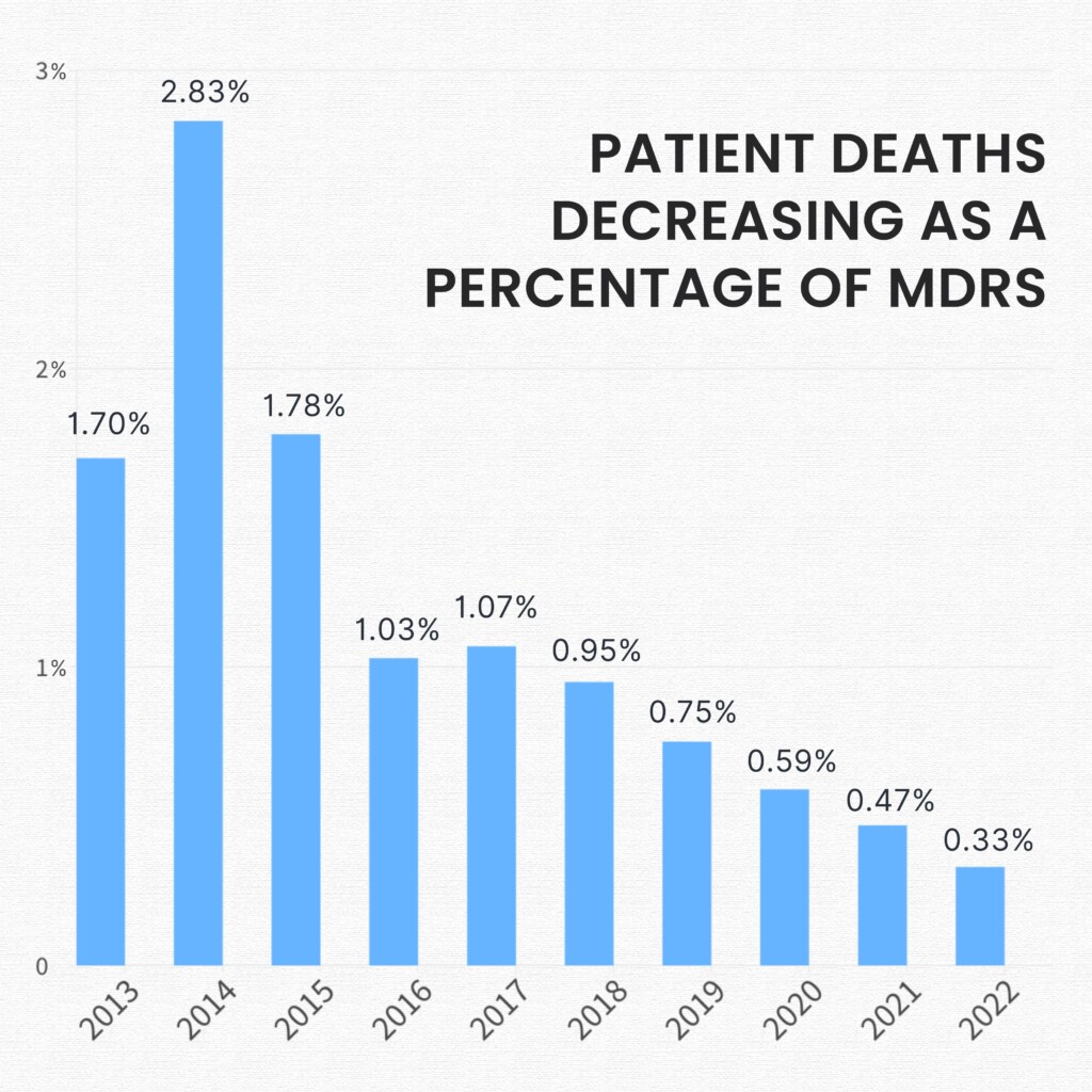Graph showing patient deaths for the past 8 years.